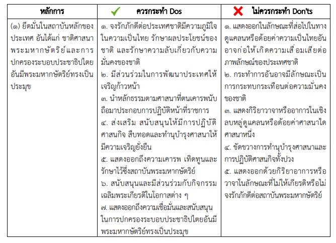 บันทึกข้อความเรื่องแนวทางการปฏิบัติตนทางจริยธรรม Dos & Don'ts